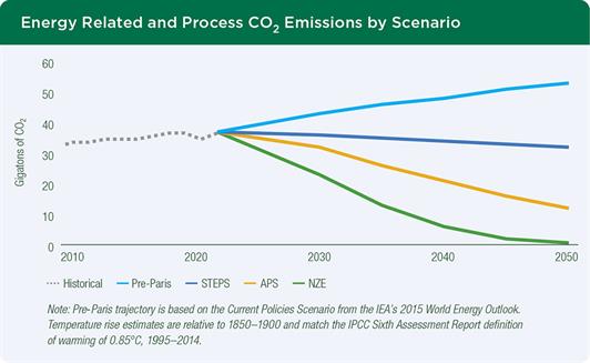 Energy Related and Process Co2, Emissions by Scenrio Energy Related and Process Co2, Emissions by Scenrio